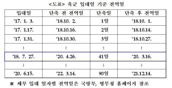 육군 입대일 기준 전역일./자료=국방부 제공