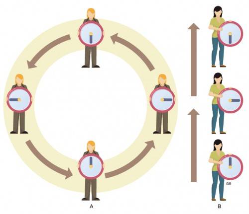 도넛 모양으로 휜 버블 시간 속 A. 직선 시간 속 B. B에겐 두 가지 버전의 A가 합쳐지는 걸로 보인다. - 수학동아 2018년 7호(=이미지 GIB) 제공