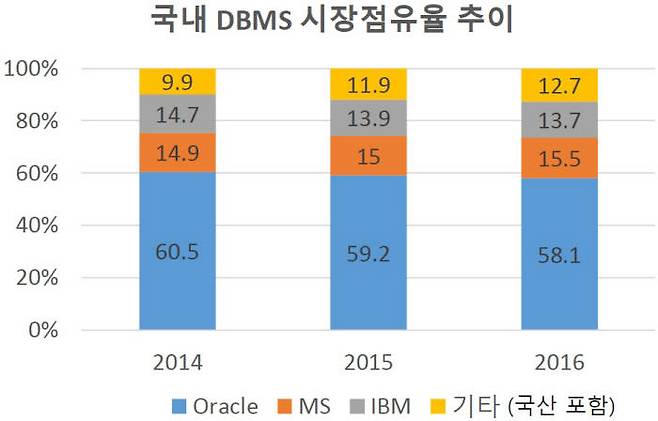 국내 데이터베이스관리시스템(DBMS) 시장점유율 추이. 티맥스소프트 제공