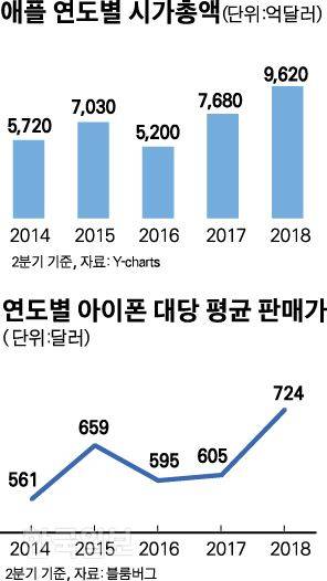 애플 연도별 시가총액. 박구원 기자