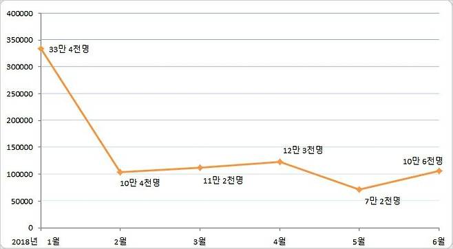 월별 취업자 수 증가폭