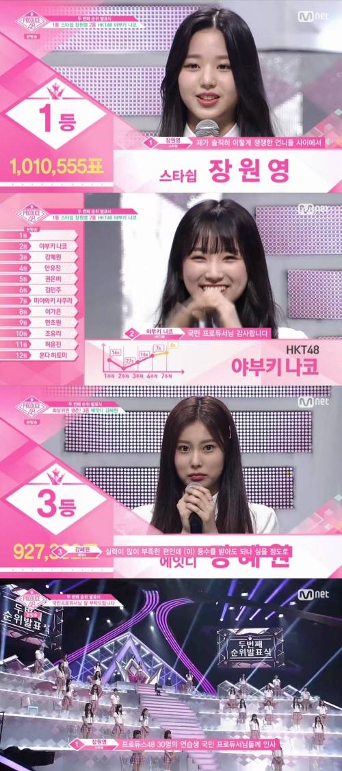 프로듀스48 순위 장원영 야부키 나코 강혜원 사진="프로듀스48" 방송 캡처
