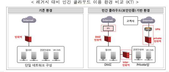 KT가 클라우드를 활용한 공공분야 선점에 속도를 내고 있다. 공공클라우드의 운영 원리(오른쪽)와 기존 환경 비교. 과학기술정보통신부 제공