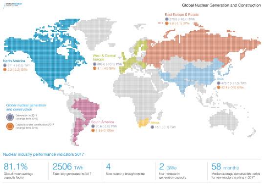 세계 원자력 발전소 현황과 건설중인 용량 통계 그래프. <출처=www.world-nuclear.org>