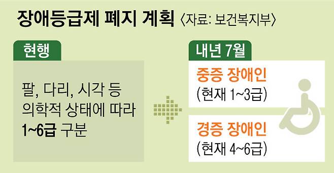 장애등급, 내년 7월부터 6등급→'중증·경증' 2단계로 구분