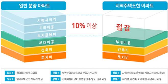 지역주택조합아파트와 일반분양아파트 차이 [사진제공: 리얼투데이]