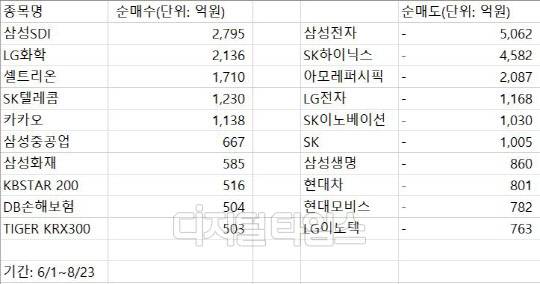 올해 6월이후 연기금의 순매수, 순매도 상위 종목/ 자료=한국거래소