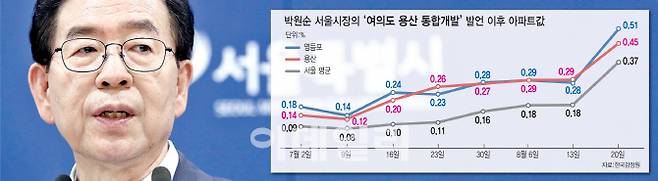 박원순 서울시장이 26일 서울시청 기자실에서 서울 집값이 안정될 때까지 여의도·용산 개발계획(마스터플랜) 발표와 추진을 보류하겠다고 발표하고 있다. [사진=이데일리 노진환 기자][그래픽=이데일리 문승용 기자]