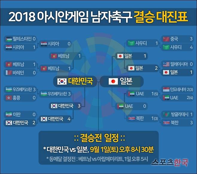 2018 아시안게임 남자축구 결승 대진표. 그래픽=김명석