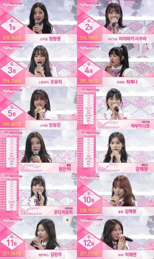 장원영이 `프로듀스48` 최종 1위를 차지하며 아이즈원의 센터 멤버가 됐다. 사진=Mnet `프로듀스48` 방송 캡처