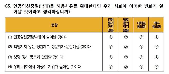 보건복지부에서 실시하는 인공임신중절 실태조사 설문지를 보면, ‘인공임신중절 허용시 사회변화’를 묻는 항목에 4개 문항 가운데 3개에 ‘성 문란’, ‘생명 경시’ 등 부정효과를 나열해 놓았다.