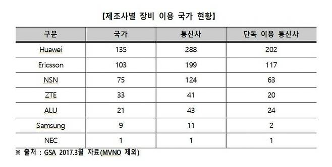 GSA 2017.3월 자료(MVNO 제외)
