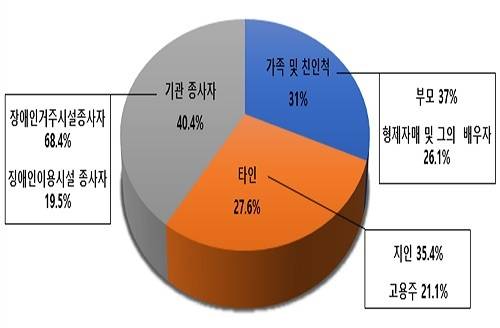 장애인학대 가해자. 장애인이 거주하거나 이용하는 각종 기관의 종사자가 40.4%로 가장 많았다. 중앙장애인권익옹호기관 제공