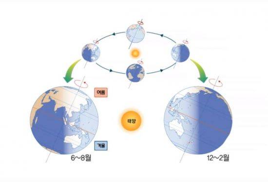 사계절의 변화는 태양과 지구의 거리와 상관없이 쏟아지는 태양 광선의 양으로 결정됩니다.[사진=유튜브 화면캡처]