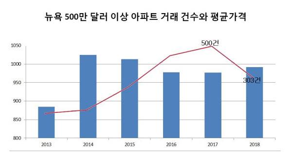 미국 뉴욕의 500만 달러 이상 아파트 거래 건수와 평균 가격. /스트리블링