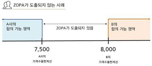 나와 상대가 제시한 금액이 일치하지 않을 경우 조파는 도출되지 않는다. [출처 류재언]
