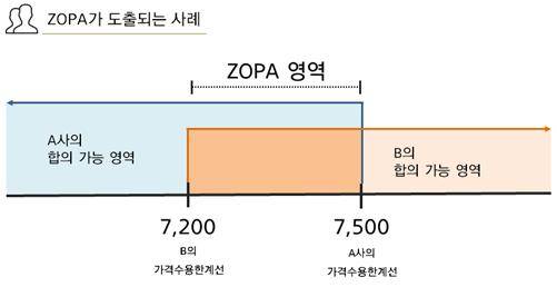 나와 상대가 제시한 금액에서 겹치는 부분이 생겼을 경우에는 조파가 도출된다. 양쪽이 한발짝 서로 물러나게 되면 조파는 도출될 수 있다. [출처 류재언]