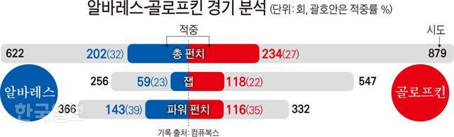 알바레스-골로프킨 경기 분석.  김문중 기자
