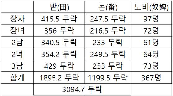 이황의 아들 이재가 다섯명의 자녀에게 남긴 재산 내역. 이수건 『퇴계 이황 가문의 재산 유래와 그 소유형태』를 토대로 재정리