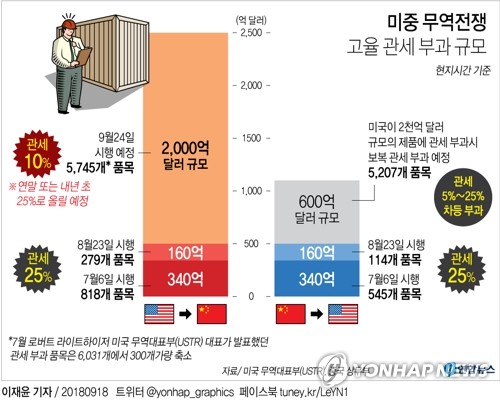 [그래픽] 미, 24일부터 2천억달러 中 수입품에 10% 관세 부과