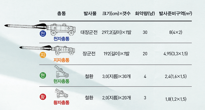 거북선에 장착된 총통의 종류 - 채연석 교수 자료