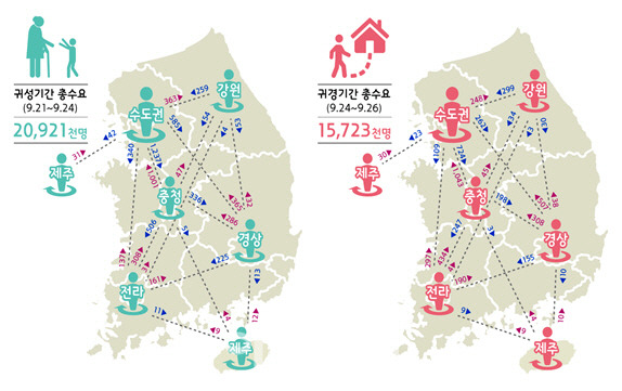 추석 귀성·귀경시 권역간 통행수요. 국토교통부 제공.