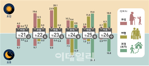 수도권-경상·전라권간 이동 비율 전망. 국토교통부 제공.