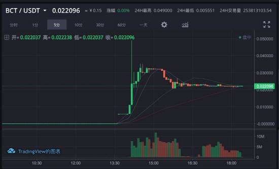거래량 2억 8000만 '비센트' BCT, 4시간만에 10배↑