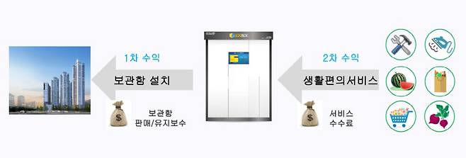 위키박스 수익 모델 개념도