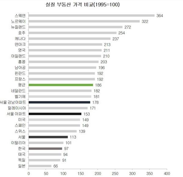 1995년을 기준으로 한 실질 부동산 가격 상승률./자료=키움증권