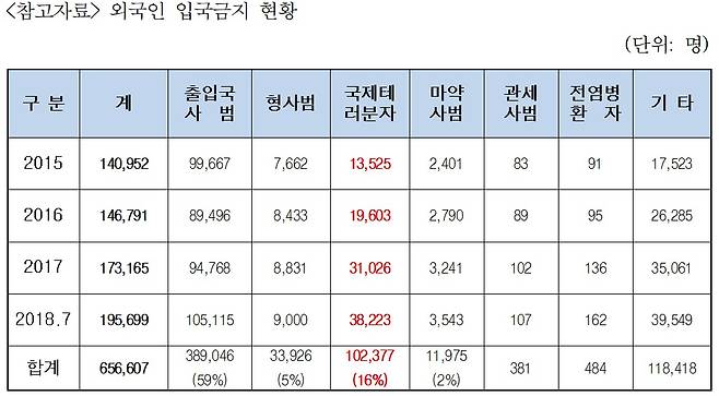 ìµê·¼ 4ëê° ì¸êµ­ì¸ ìêµ­ê¸ì§ íí©Â© News1