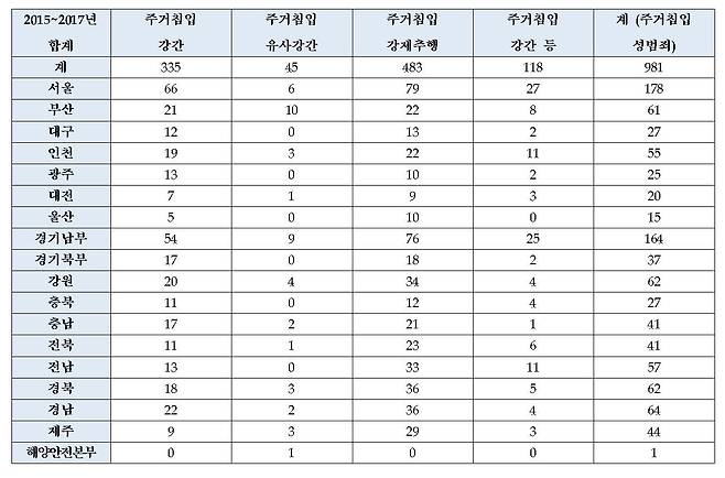 2015~2017년 주거침입성범죄 현황(소병훈 의원실 제공) © News1