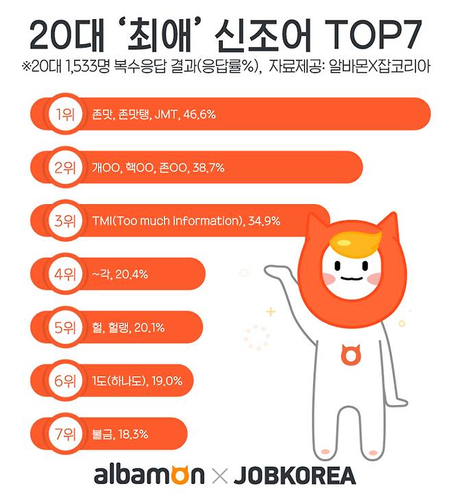 알바몬에서 최근 20세 이상 성인남녀 2298명에게 ‘신조어’를 주제로 설문조사를 실시한 결과 20대가 가장 자주 사용하는 ‘최애'(최고로 애정하는) 신조어 1위에 ‘JMT’가 꼽혔다. /자료=알바몬