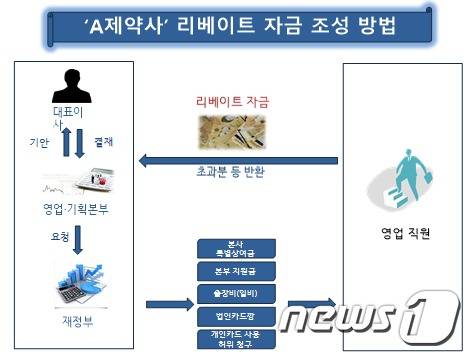 리베이트 사건 개요도.(경기남부지방경찰청 제공)© News1