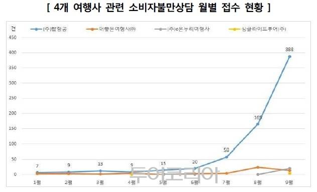 ▲ 4개 여행사 관련 소비자불만상담 월별 접수 현황/ 자료, 한국소비자원
