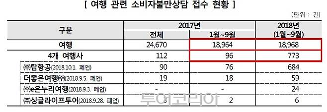 ▲ 여행관련 소비자불만상담 접수 현황/ 자료, 한국소비자원