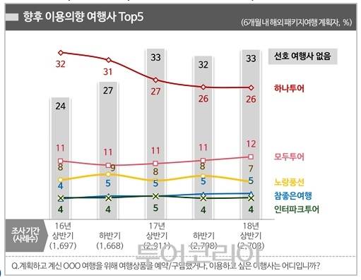 ▲ 향후 이용 의향 여행사 탑5/ 자료, 컨슈머인사이트