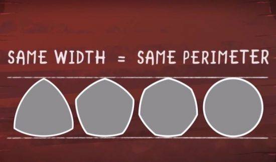 다양한 같은 지름을 가진 뢸로다각형 가운데 원은 무한 개의 변을 가진, 면적이 가장 큰 뢸로다각형이라고 할 수 있습니다. [사진=유튜브 화면캡처]