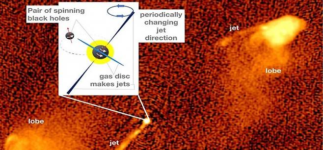 가운데에 두 개의 거대질량블랙홀 쌍성이 있다. 거기에서 길게 뻗어 나온 제트(물질 분출)가 있고, 그 끝에 둥글게 보이는 게 그간 나온 물질이다. 이 물질이 사진에서 시계 반대방향으로 회전하고 있다. 쌍성 운동에 따른 세차운동이다. -사진 제공 마틴 크라우스