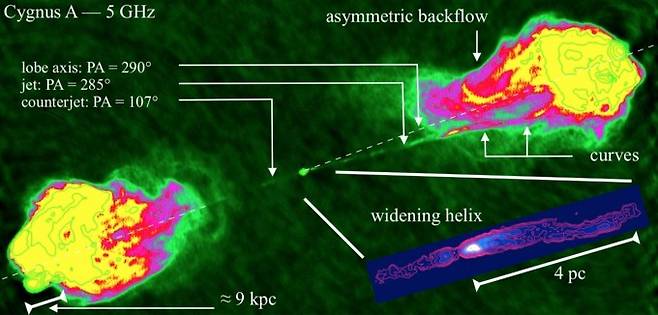 백조자리A의 제트. 제트의 방향과, 물질들이 머무는 지역(덩어리 부분)의 각도가 미세하게 다르다. 회전하고 있다는 증거다. - 사진 제공 영국왕립천문학회 월례회보