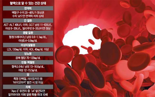 혈액검사 기법 빠르게 발전.. 암·치매도 알려준다