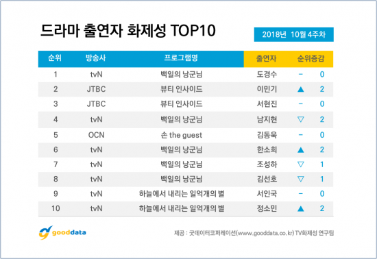 드라마 출연자 화제성 / 사진=굿데이터코퍼레이션 제공