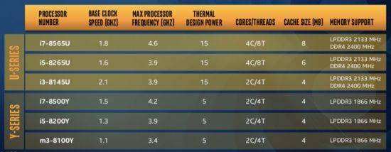 새 맥북에어에는 인텔이 8월 공개한 저전력 프로세서, 앰버레이크가 탑재된 것으로 보인다. (자료=인텔)