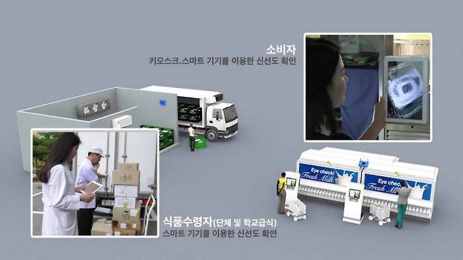 사물인터넷(IoT)기반식품 품질 관리시스템 기술 구성도