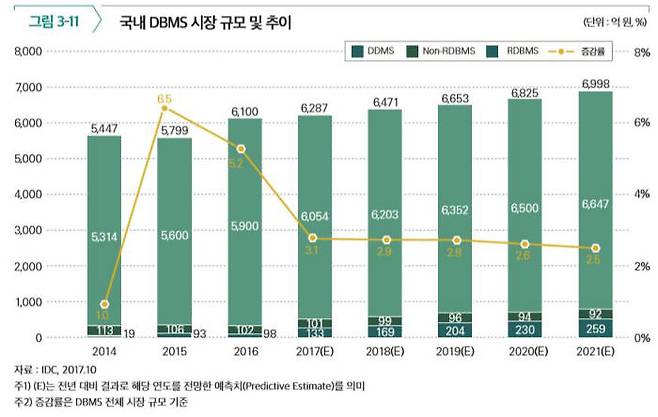 국내 DBMS 시장 규모 및 추이. 자료: IDC