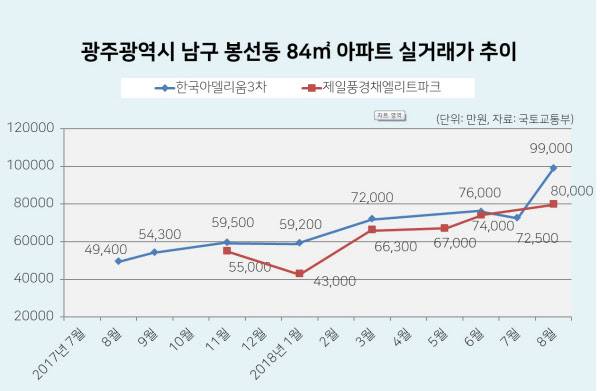 광주광역시 남구 봉선동의 84㎡ 아파트 실거래가 추이. /국토교통부