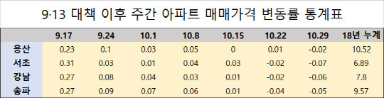 9·13 대책 이후 주간 아파트 매매가격 변동률 통계표. <한국감정원 제공>