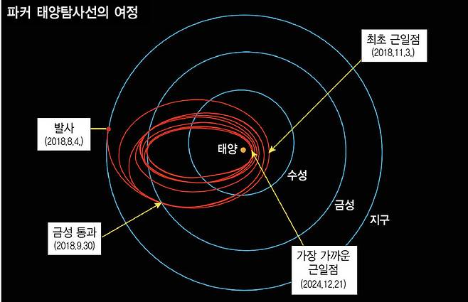 태양탐사선 `파커 솔라 프로브'의 여정. 발사 당시엔 최초 근일점 통과 시점을 11월3일로 예상했으나 최근 11월5일로 수정됐다.