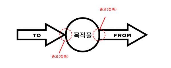 [JJ영어낚시] '방향과 경로'의 전치사 From To #15
