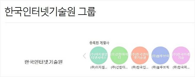 지주회사인 한국인터넥기술원 그룹의 계열사로 이지원인터넷서비스, 선한아이디, 블루브릭, 한국미래기술이 포함돼 있다. 이중 한국인터넷기술원 대표를 한국미래기술 임현국 대표가 겸임하고 있다. 이 지주회사와 계열사 실 소유주는 양진호 회장이다. (자료=사람인)